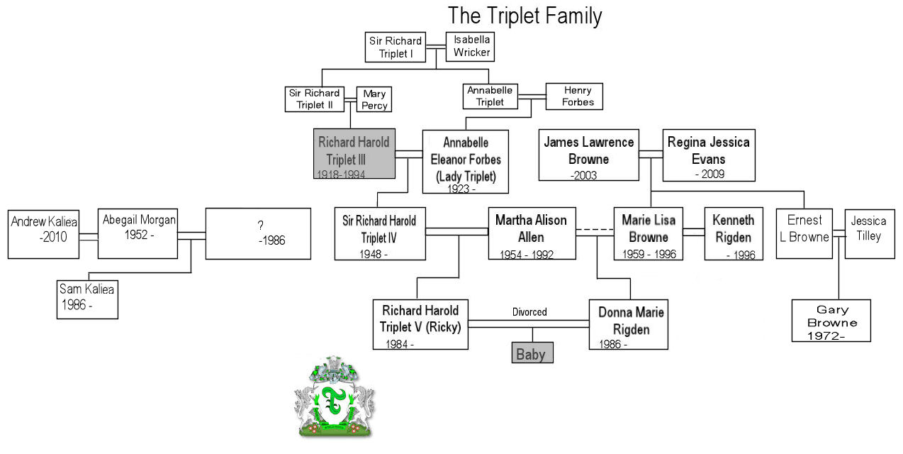 Triplet family tree